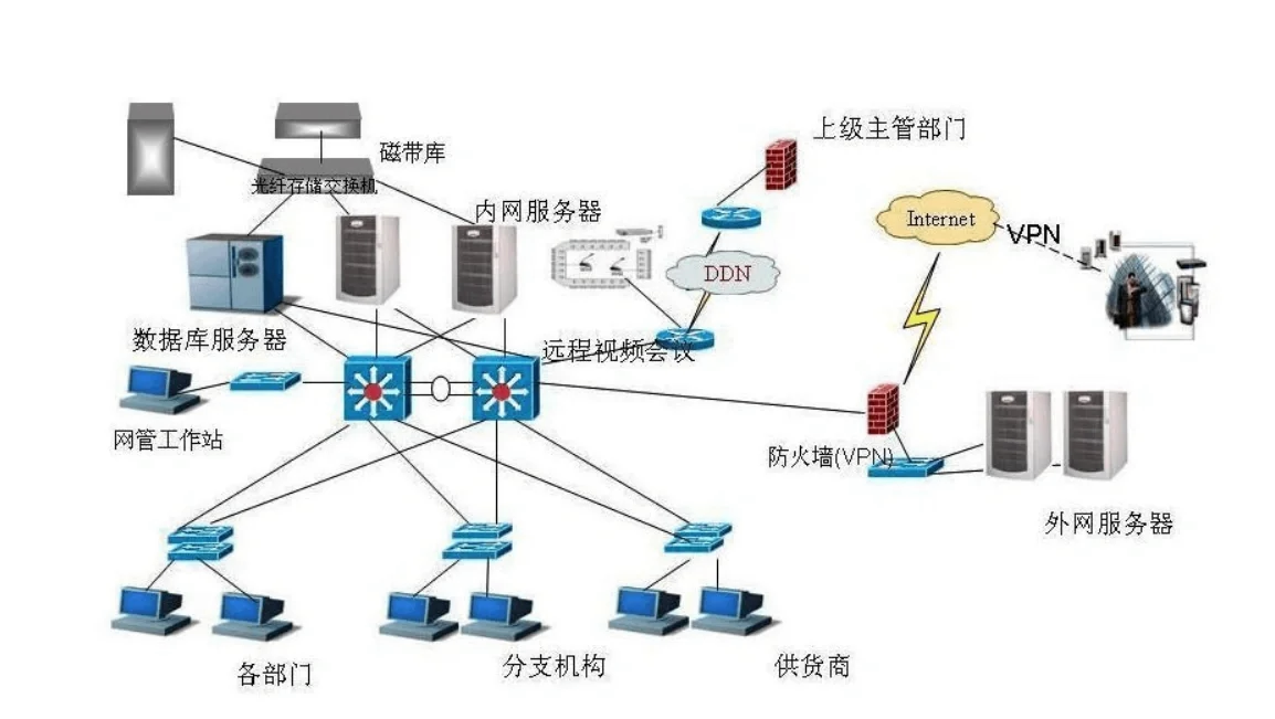 路由與交換網(wǎng)絡(luò)系統(tǒng)集成Linux實訓(xùn)報告